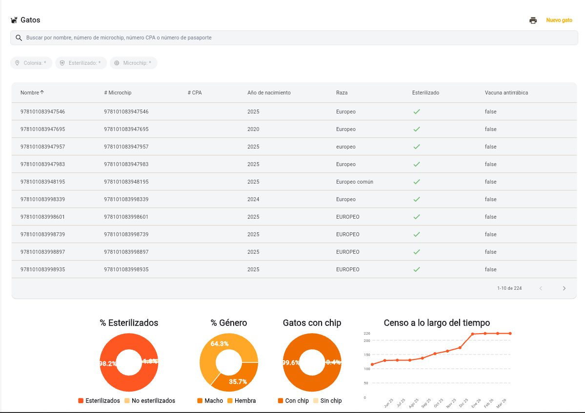 Dashboard trazabilidad en Felia